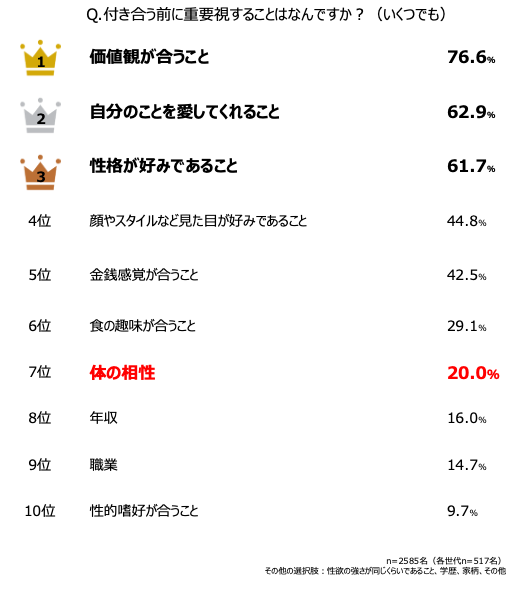 女性が付き合う前に重視することは？