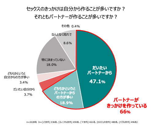 セックスのきっかけは自分から作る？パートナーが作る？