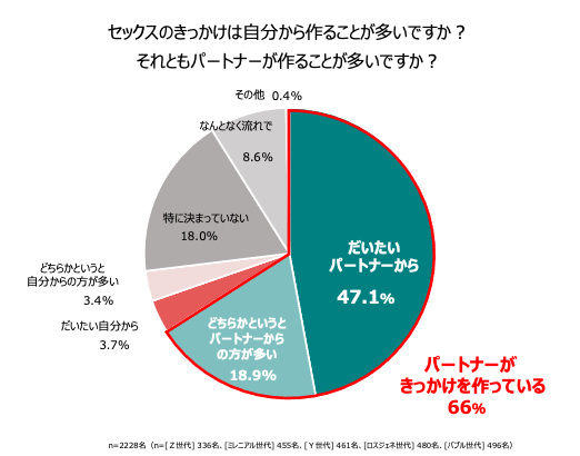 セックスのきっかけは自分から作る？パートナーが作る？