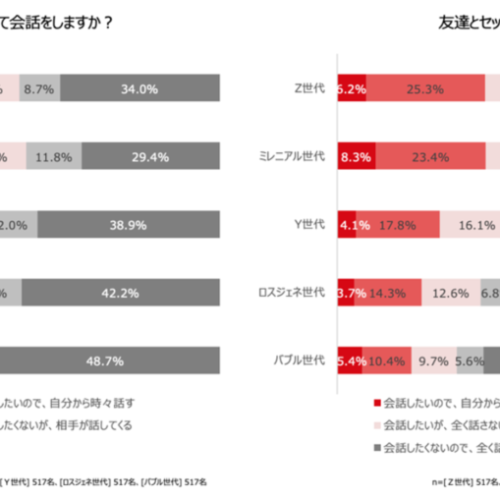 パートナーや友達とセックスについて会話する？