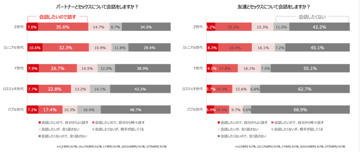 パートナーや友達とセックスについて会話する？