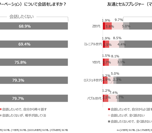 パートナーや友達とセルフプレジャー（マスターベーション）について会話する？