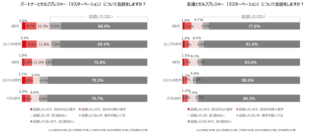 パートナーや友達とセルフプレジャー（マスターベーション）について会話する？