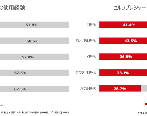 セックスやセルフプレジャー（マスターベーション）でのアダルトグッズの使用経験は？