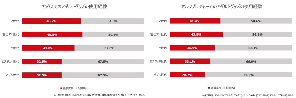 Z世代女性の約50%がマスターベーションのオカズにしているものは？性欲を感じるタイミングも明らかに【日本の女性の性生活白書】