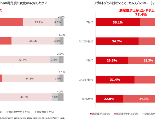 アダルトグッズを使うことで、セックスやセルフプレジャー（マスターベーション）の満足度に変化はあった？