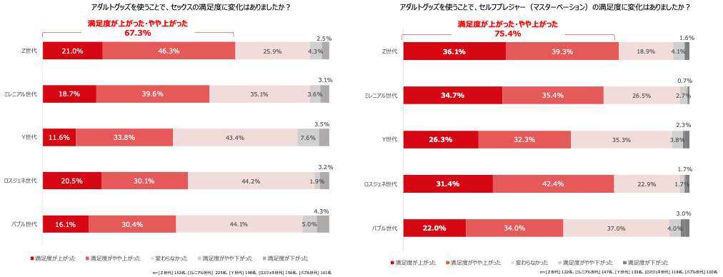 Z世代女性の約50%がマスターベーションのオカズにしているものは？性欲を感じるタイミングも明らかに【日本の女性の性生活白書】